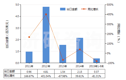 2011-2015年9月中國(guó)油鞣回收脂(包括加工處理油脂物質(zhì)及動(dòng)、植物蠟所剩的殘?jiān)?(HS15220000)出口總額及增速統(tǒng)計(jì)